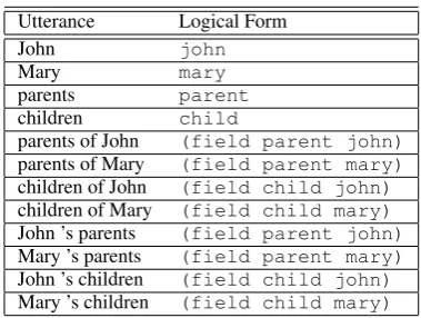 Table 1: Domain of the sample SCFG Gsample. Therules of this SCFG are presented in the Appendix A.The domain of the sample SCFG is the set of allhsource, targeti pairs listed in this table.