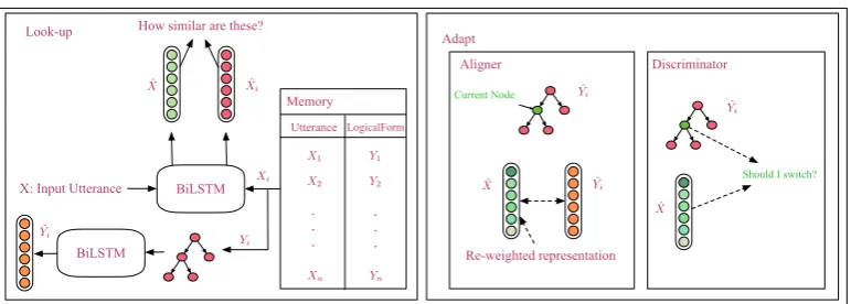 Figure 1: Look-up Adapt semantic parser. Our model consists of two main modules, namely “Look-up” (left box)and “Adapt” (right box)