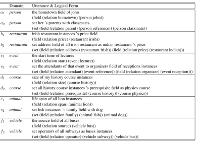Table 2: Sample utterance-logical form pairs from each domain of discourse. Sentences a1 ..