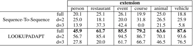 Table 4: Test Accuracy on the transfer Dataset.