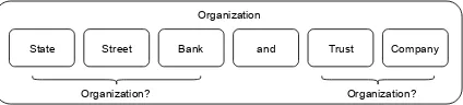 Figure 1: The segmentation problem in NER. “StateStreet Bank and Trust Company” is an organization en-tity with six words, it would be unsatisfactory if weconsider “State Street Bank” and “Trust Company” tobe two entities