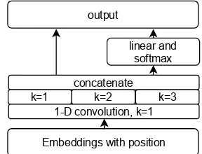 Table 2: Hyper-parameters