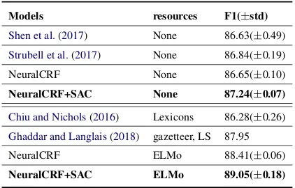 Table 6: Results of using the CoNLL 2003 NER taskwith ELMo representations.† denotes the languagemodel trained on external resources.