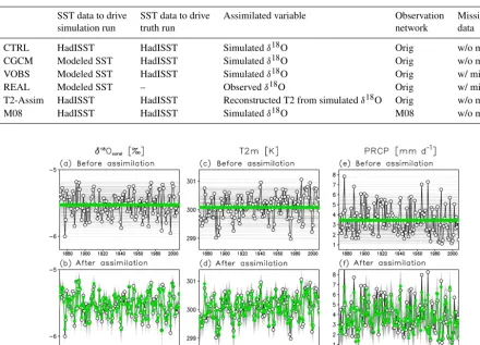 Table 1. Experimental designs. The observation network used in the CTRL experiment is denoted as Orig.