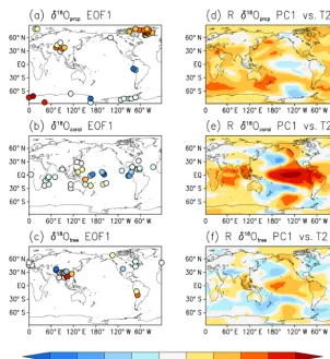 Figure 4. First mode of EOF and the correlation between PC1 and temperature for (a, d) ice cores, (b, e) corals, and (c, f) tree-ring cellulose.