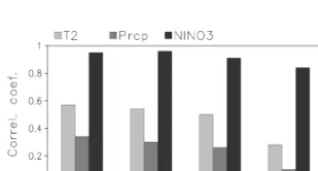 Figure 5. Temporal correlation between the analysis and the truth for (a–d) temperature and (e–h) precipitation, for each experiment