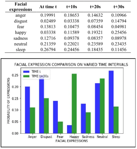 Table III Probabilistic Values of A Student’s Facial Expression Under Varied Time Sequence 