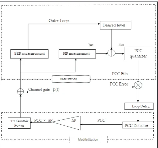 Fig. 1: Model for Closed-loop Power Control