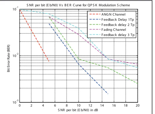 Fig. 4: Performance at Step size =1dB, Fading Rate =100Hz