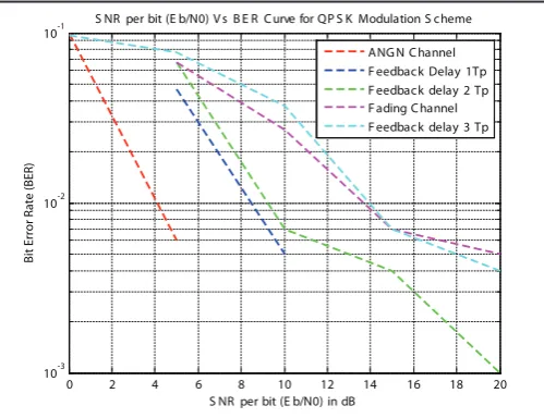Fig. 8: Performance at Step size =2dB, Fading Rate =150Hz