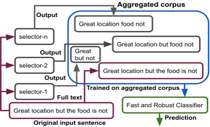 Figure 1: Our proposed framework. Given a selection rate, aselector is designed to select relevant words and pass them tothe classiﬁer