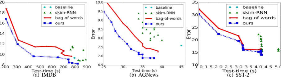 Table 1: Accuracy and speedup on the test datasets. Test-times are measured in seconds