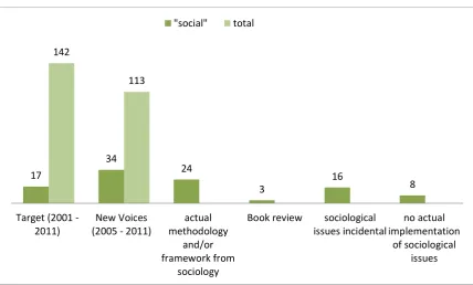 Fig. 4, Papers & Thesis Abstracts in Target and New Voices, 2001 – 2011 (2005 – 2011)