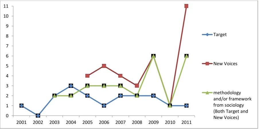 Fig. 5, Publications in Target and New Voices by year, 2001 – 2011.