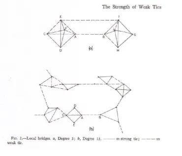 Fig. 3, The Strength of Weak Ties: Local bridges. _______ = strong tie; _ _ _ _ _ = weak tie