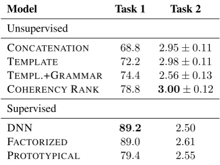 Table 2:Main results for Task 1:Commonsenseknowledge base completion (test F1 score) and Task2: Wikipedia mining (quality scores out of 4).Re-sults are included from the sentence generation meth-ods of simple concatenation, hand-crafted templates,templates