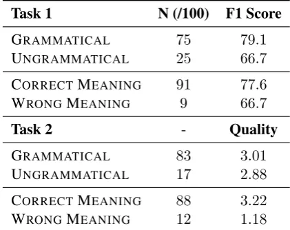 Table 3:Test results examining the effect of sen-tence meaning and grammaticality on task perfor-mance