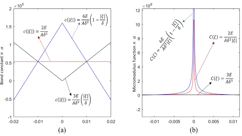 Figure 1. (a) Bond elastic functions, (b) Micromodulus functions as   changes.