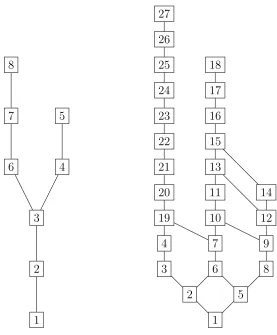 Figure 1: Partially ordered sets for Π′3 and Π′4