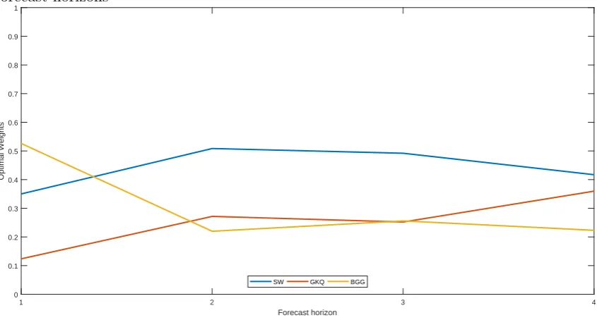 Figure 2: Optimal prediction pool weights at the end of our sample period using diﬀerentforecast horizons1