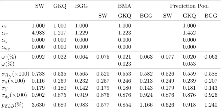 Table 5: Optimized simple robust price level rules