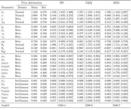 Table D1: Parameter prior and posterior distributions