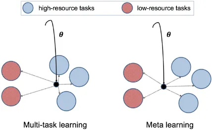 Figure 1: Differences between multi-task learning andmeta learning.Multi-task learning may favor high-resource tasks over low-resource ones while meta-learning aims at learning a good initialization that canbe adapted to any task with minimal training samp