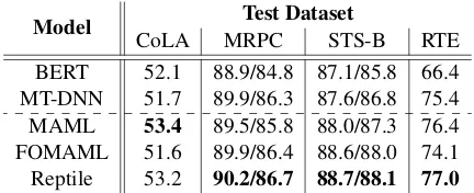 Table 1: Results on GLUE test sets. Metrics differ pertask (explained in Appendix A) but the best result ishighlighted.