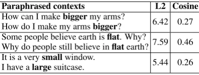 Table 1: L2 and Cosine distances between embeddingsof boldfaced words. The distance between the sharedword in the paraphrases is even greater than the dis-tance between large and small in random contexts..