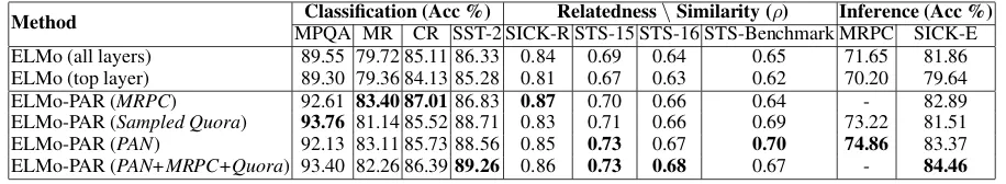 Table 2: Performance on downstream applications. We report accuracy for classiﬁcation and inference tasks, andPearson correlation for relatedness and similarity tasks