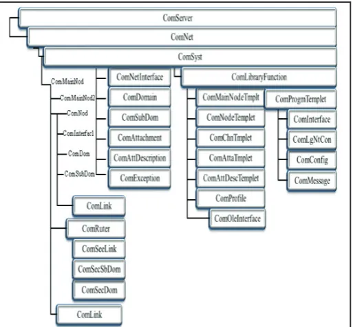Fig. 7: Simulation Tool Component Hierarchy
