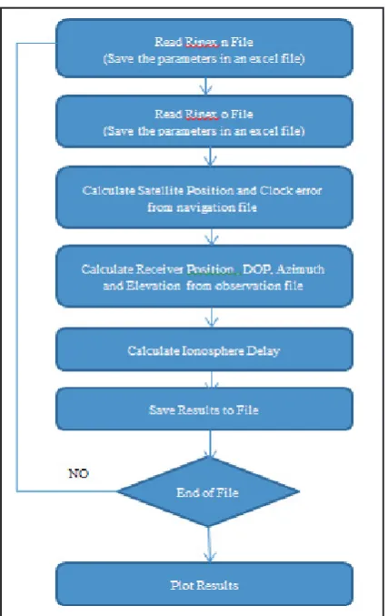 Fig. 2: Workflow for Point Positioning