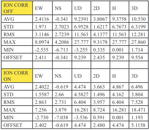 Table 2: Statistics Result of Elevation Mask 5 Degrees With and Without ION Correction