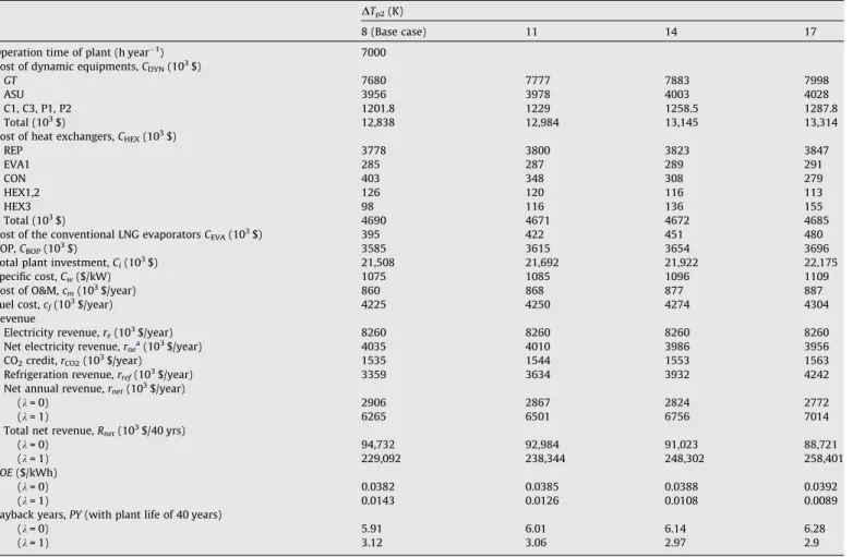 Fig. 11. Effect of DT p2 on the thermal efﬁciency g e and exergy efﬁciency h.