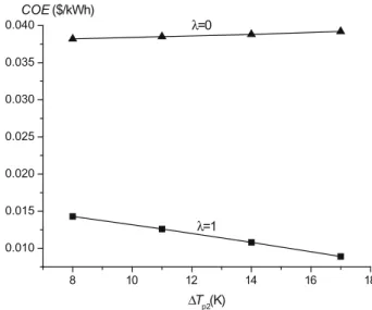 Fig. 12. Effect of DT p2 on cycle costs.