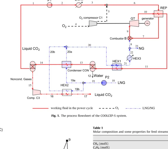 Fig. 1. The process ﬂowsheet of the COOLCEP-S system.