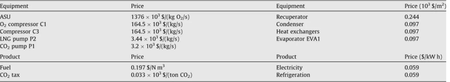 Table 4 indicates the heat transfer area A in REP is reduced by 52% (or, by 8047 m 2 ) as the D T p1 is increased from 45 K to 90 K;