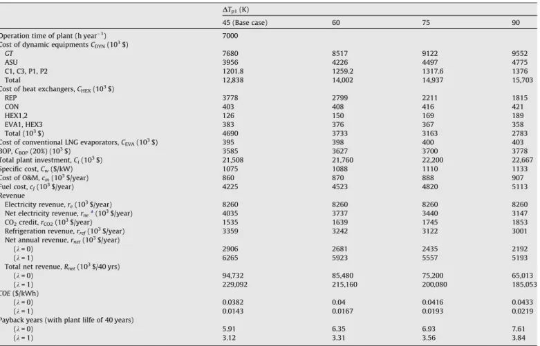 Fig. 5. Effect of DT p1 on cycle costs. 40 50 60 70 80 90