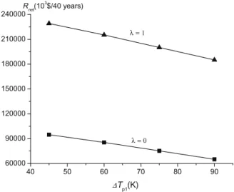 Fig. 11 illustrates the effect of D T p2 on the thermal efﬁciency g e