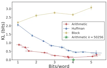 Figure 3:Information theoretic evaluation.KL andbits/word are evaluated for each algorithm at different valuesof the tuning parameter; each datapoint gives the mean andstandard error for repeated samples with a ﬁxed value of thetuning parameter
