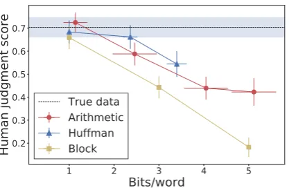 Figure 4: Human evaluation. Y axis shows the percentage ofhumans considering the generation to be a proper continua-tion of the context