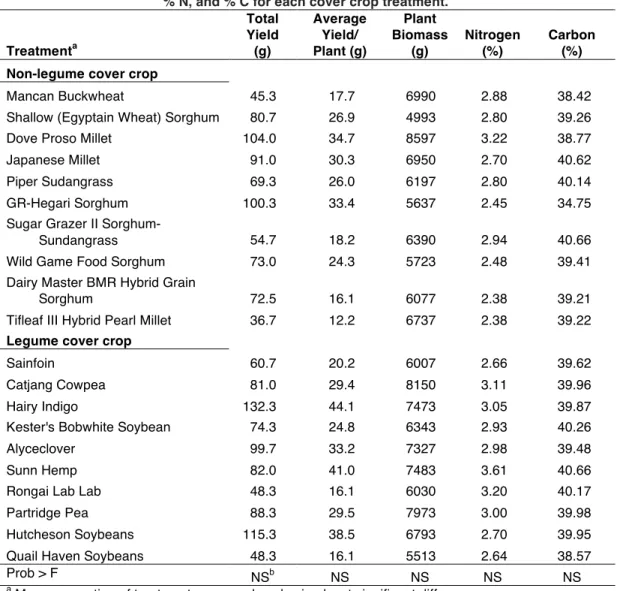 Table 1. Broccoli test crop total yield, average yield per plant, plant biomass, 