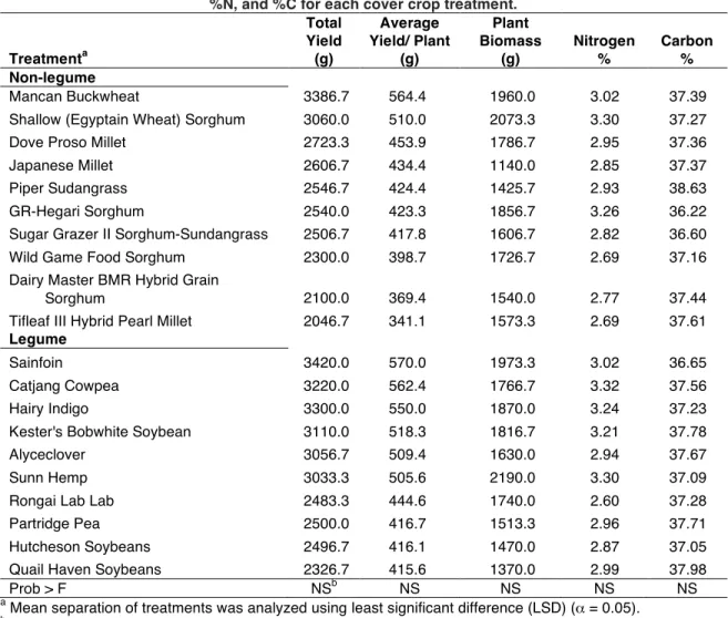 Table 2. Collard test crop total yield, average yield per plant, plant biomass, 
