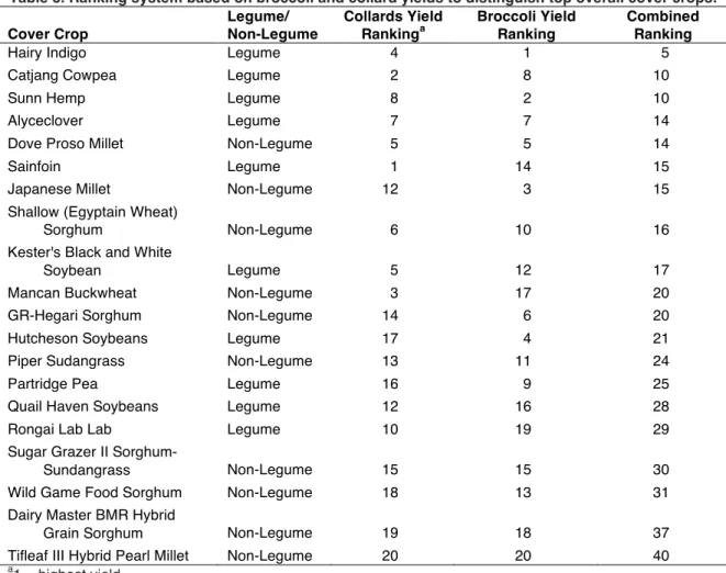 Table 3. Ranking system based on broccoli and collard yields to distinguish top overall cover crops