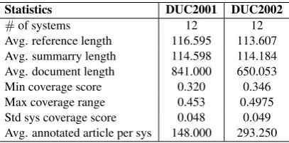 Table 1: Correlation results on DUC2001/2002. P is shorthand for Pearson correlation, S for Spearman correlation.Detailed description of encoders can be found inwith either reference embedding or document embedding