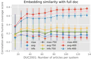 Figure 2: Truncated articles lead to performance im-provement for max, avg and InferSent representation.
