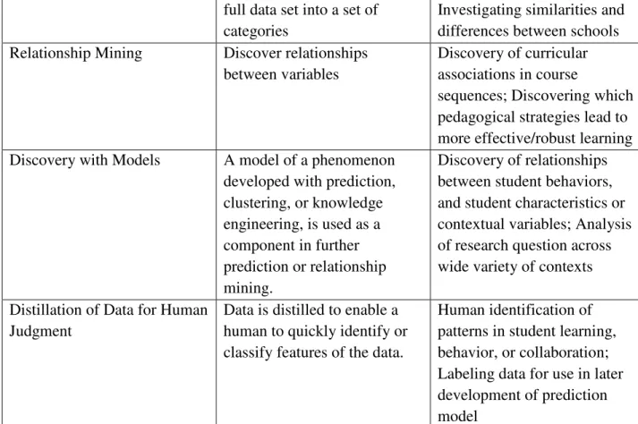 Table 1: The primary categories of educational data mining 