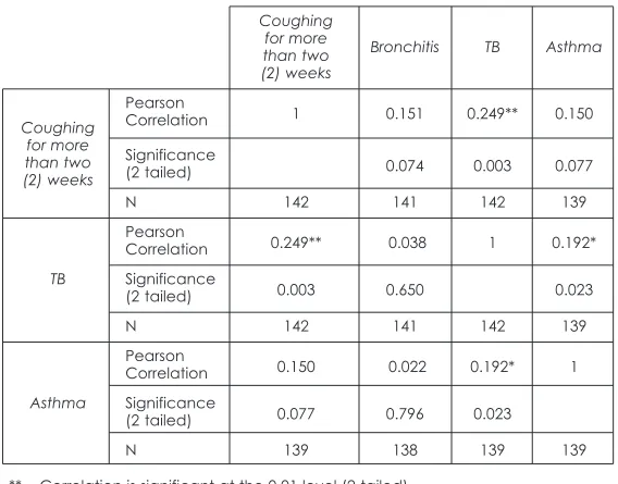 Table 3:Correlation of lower respiratory tract conditions