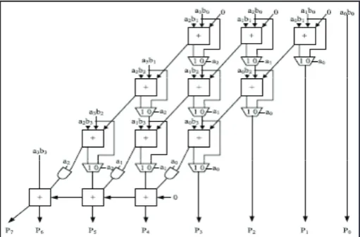 Fig. 4: Column Bypassing Multiplier