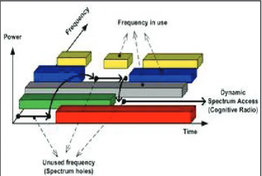 Fig. 1: Power Distribution With Respect to Frequency